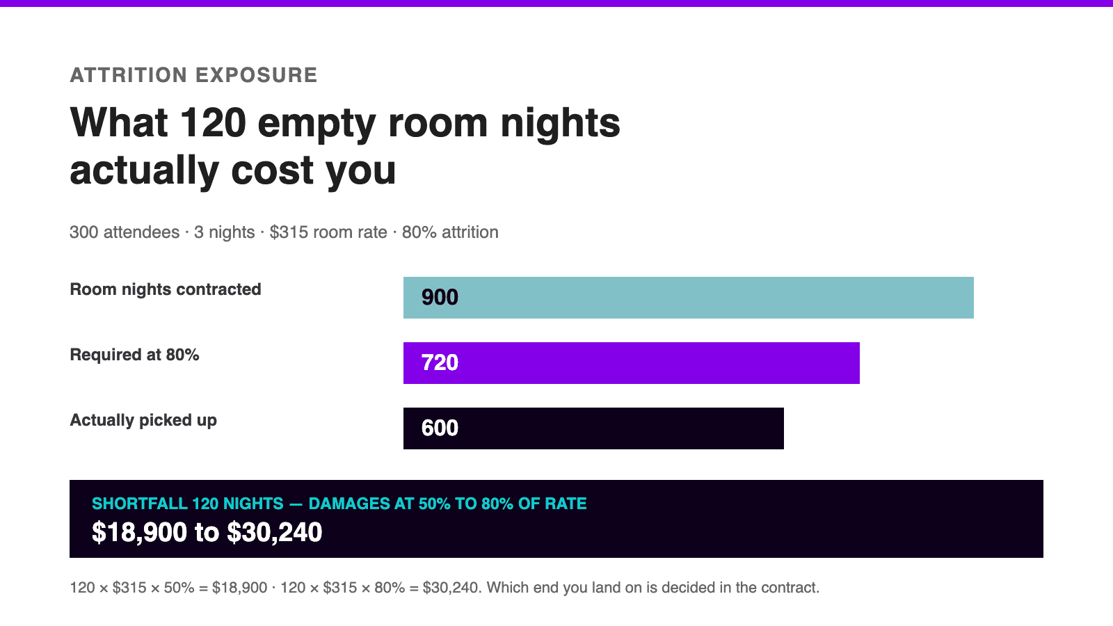 Conference attrition exposure: 900 room nights contracted, 720 required, 600 picked up, damages of $18,900 to $30,240