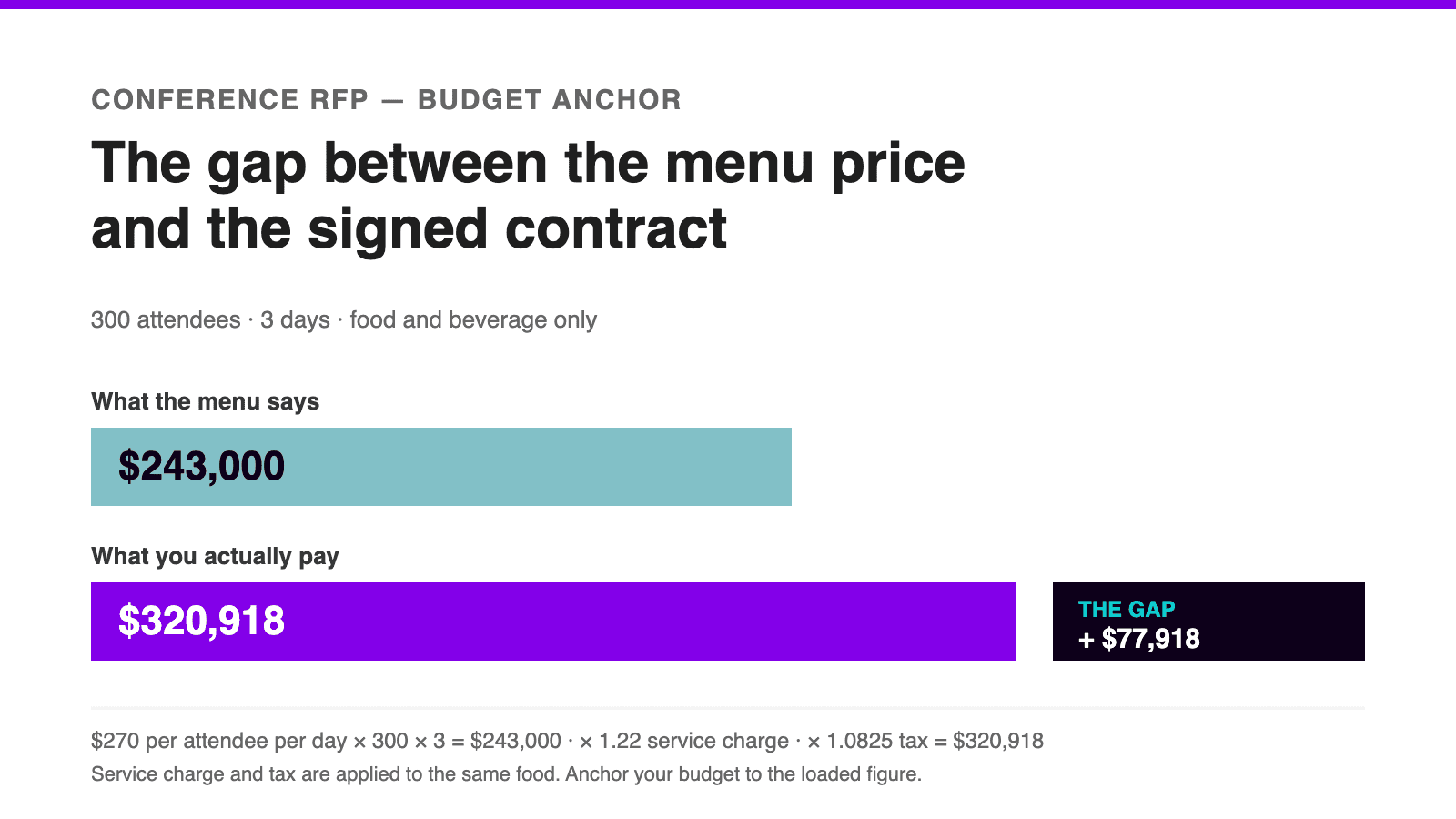 Conference food and beverage: menu price of $243,000 versus $320,918 once service charge and tax are applied