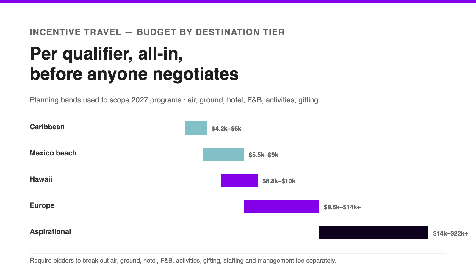 Incentive travel budget bands by destination tier, from $4,200 Caribbean to $22,000 aspirational