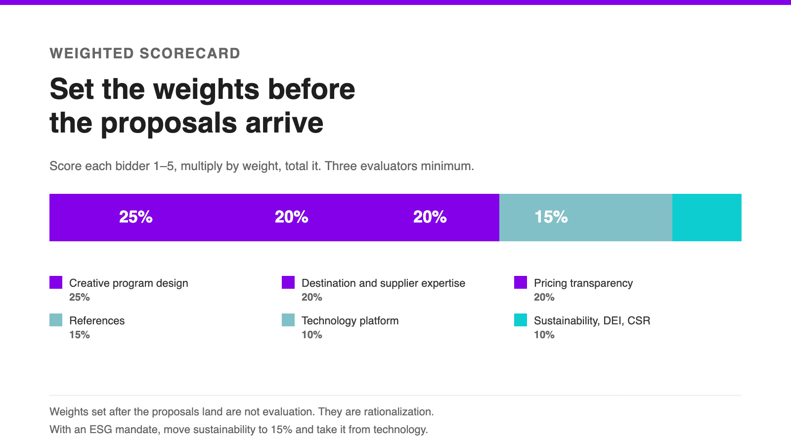 Incentive travel RFP weighted scorecard showing six criteria and their weights