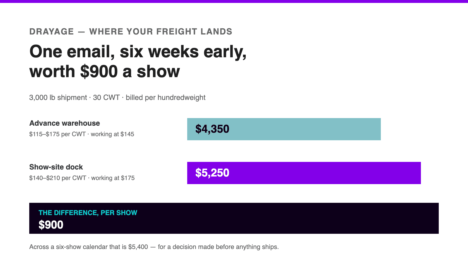 Trade show drayage: $4,350 via advance warehouse versus $5,250 consigned to the show-site dock