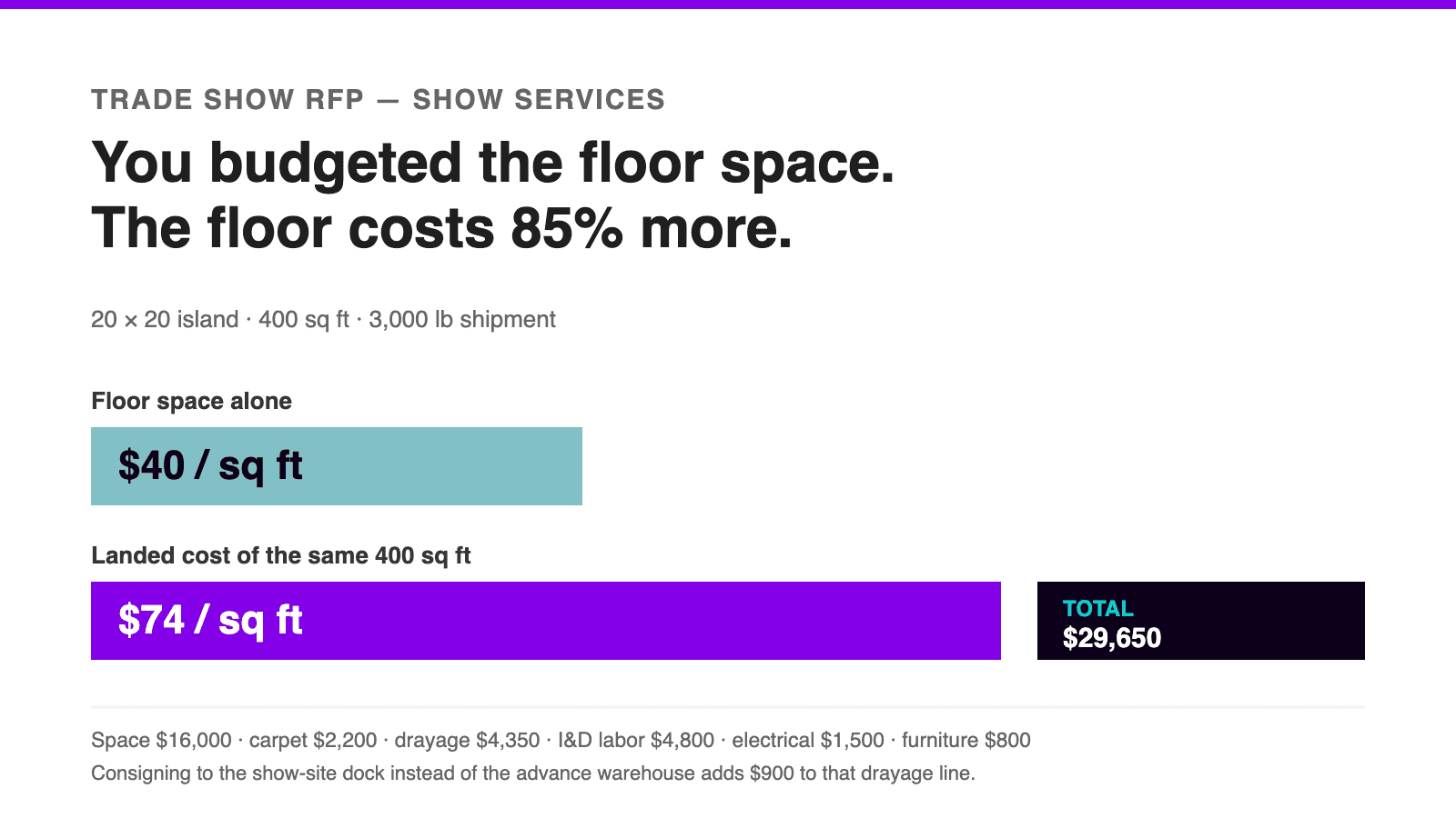 Trade show floor space at $40 per square foot versus $74 per square foot landed cost including drayage and labor